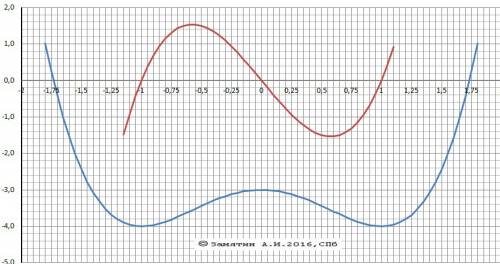 Исследуйте функцию: f(х) = х 4 - 2х^2 - 3 и постройте её график .