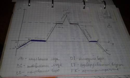 Схематично изобразить частицы воды при нагревании и охлаждении