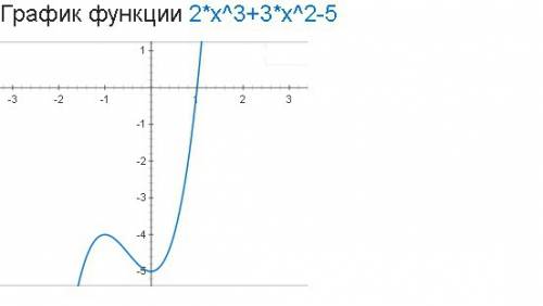 Найти экстремумы функции f(x)=2x^3+3x^2-5