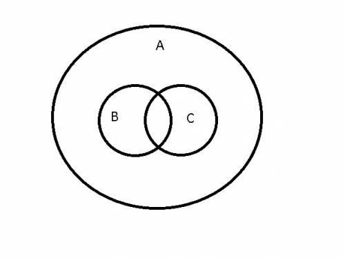 Изобразите с программы эйлера-венна отношения между множествами а,в,с, если а: треугольник, в: прямо