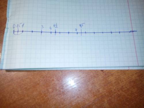 Отметьте на координатной прямой числа,модуль которых равен: 3, 0,5, 4целых одна вторая , 7,5 !