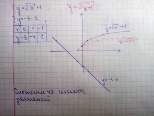 Определите графически количество решений системы уравнений: √x+1=y y=-3-x