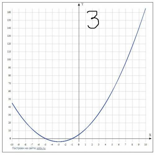 Сграфиками составте график функции 1)y=2(x-1)^2-1 2)y=(x-2)^2+1 3)y=1/2x+2 4)y=(x+3)^2-4 5)y=-3(x-1)