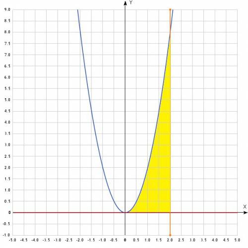 Решить, . вычислите площадь фигуры ограниченной лиеями. у=2х^2, у=0. х=2