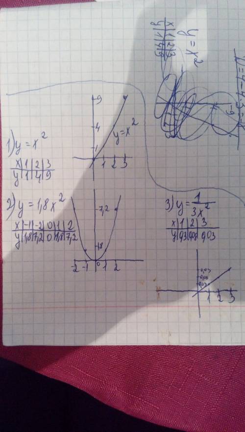 Постройте в одной системе координат графики функций у=х^2 у=1,8х^2 и у=1\3х^2