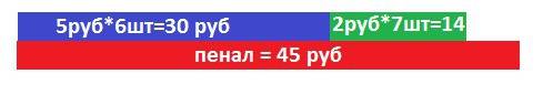 Уборис 6 монет под 5р.и 7 монет по2р. сможет ли боря купить на эти деньги пенал за 45. запиши решени