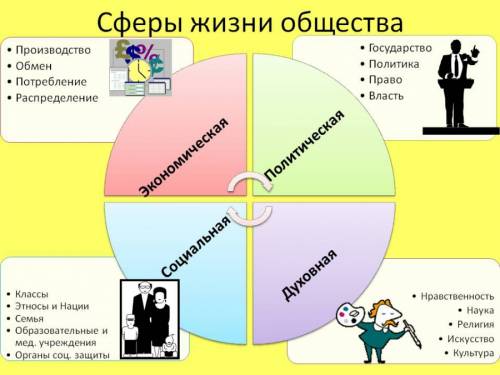 Составить схему между элементами духовной сферы.