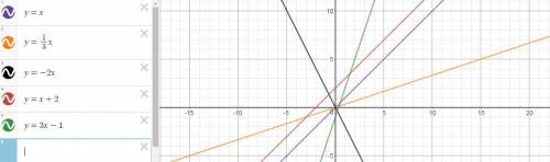 Используя график функции у+х постройте в одной координатной плоскости график функции у=1/3х,у=-2х,у=