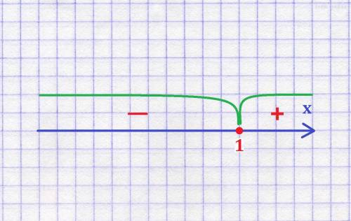 Докажите, что функция: а) f(x)=x^2-2x убывает на промежутке (-∞; 1].