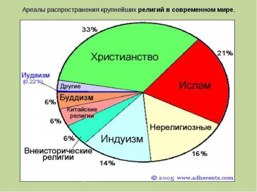 Нарисуйте диаграмму отрожающею число буддистов христиан мусульман в современном мире