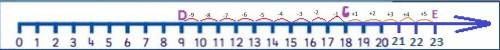 Обозначьте на числовом луче точку с(18), левее её на 9 единиц отметьте точку d, а правее её на 5 еди
