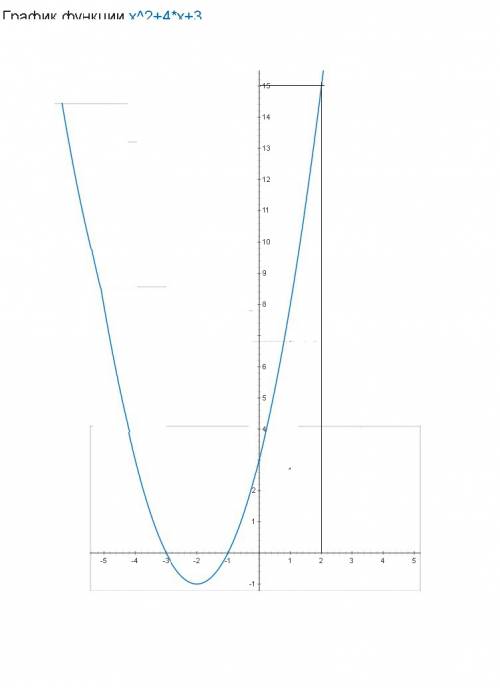 класс. постройте график функции: y = x^2 +4x+3 найдите по графику: а) значение y при x=2; б) значени