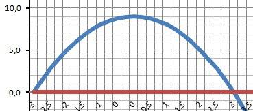 Рисунок фигуры y= -9-x2 y=0 сделать рисунок и вычислить площадь фигуры ограниченной линиями