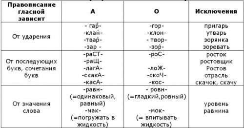 Составить схему правильного правописания гласных