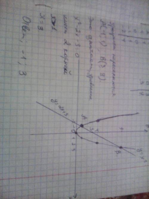 Решите графически уравнения x в квадрате - 2x - 3 = 0