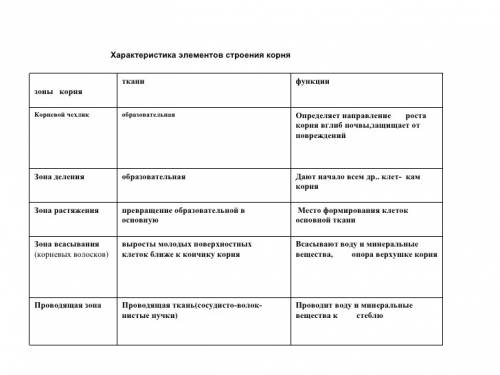 Заполнить таблицу зона корни и их особености и функции биология умоляю