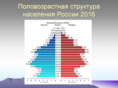 Назовите особенности половозрастной структуры населения россии.