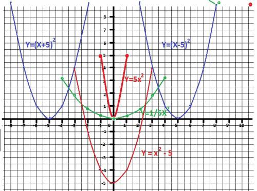 Построить график функции: 1) у=1/5x^2 2) y=(x-5)^2 3)x^2-5 4)(x+5)^2 5)5x^2