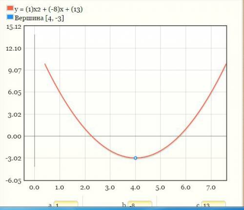 Постройте графика функции y=x²-8x+13