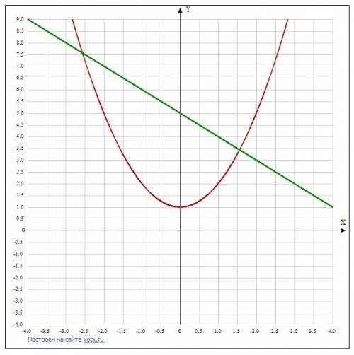 Решите графическим систему уравнений x^2-y=-1 x+y=5