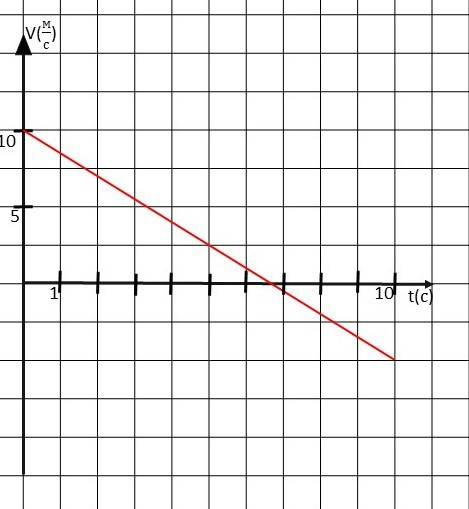 Построить график скорости, если известно, что v0 = 10 м/с, а= -1,5 м/с²