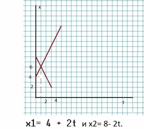 Даны уравнения движения: x1= 4 + 2t и x2= 8- 2t. найти место и время встречи. решить графически..