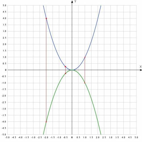 На одной координатной плоскости постройте графики функций y=x², у=-х². сравните значения этих функци