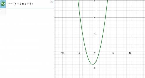 Постройте график функции y=(x-1)(x+3)