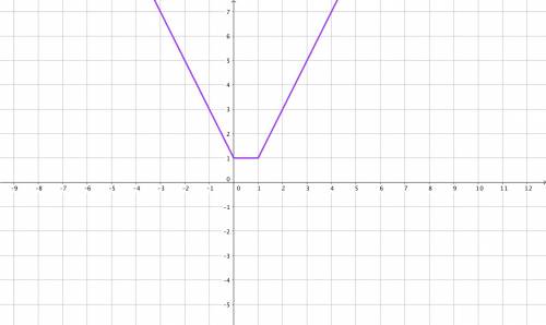 Постройте график функции у=(√x)^2+√(x-1)^2