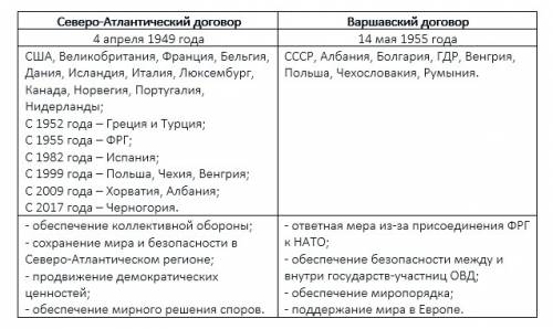 Заполнить таблицу «создание военно-политических блоков» вопросы для сравнения северо-атлантический д