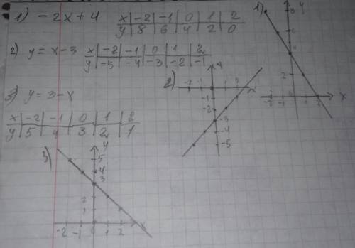 Построить графики функций по алгоритму. решить 1. у = -2х +4; 2. у = х – 3; 3. у = 3 – х;