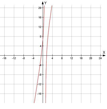 Постройте график функции y=x+5x-6 в знаменателе x-1