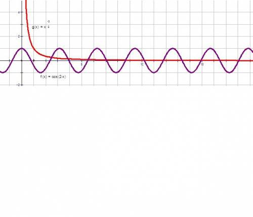 Cграфика функции выяснить, сколько корней имеет уравнение cos2x=x^(-3/2)