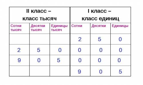 2сот 5 дес=? 2 сот тыс 5 дес тыс=? 9 сто тыс 5 ед тыс=? 9 сот 5 ед=?