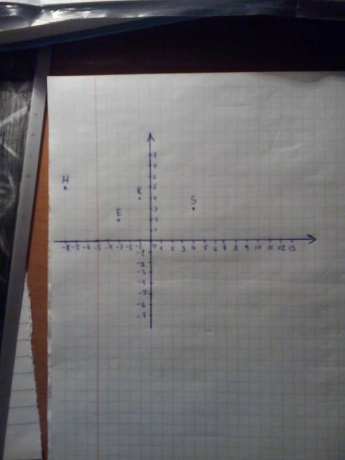 Отметьте на координатной прямой точки 1)e (-3); 2)s (4); 3) k (-1); 4)h (-8); 5)p (7)