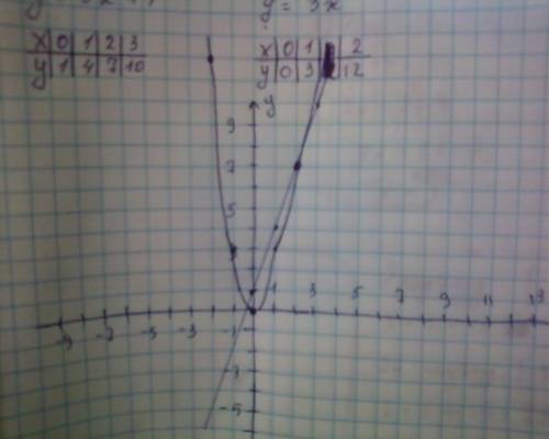 Сколько точек пересечений имеют следующие функции у= 3х+1 и у =3х2