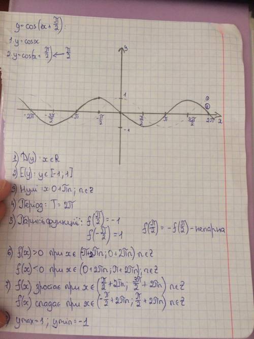 Дослідити та побудувати її графік cos(x+π/2)