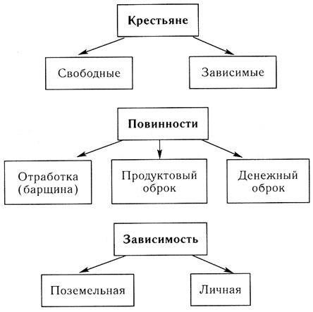 Составьте в тетради схему виды крестьянской зависимости и крестьянские повинности в средние века