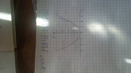 Найдите значение функции 1) y=0,4x во 2 степени