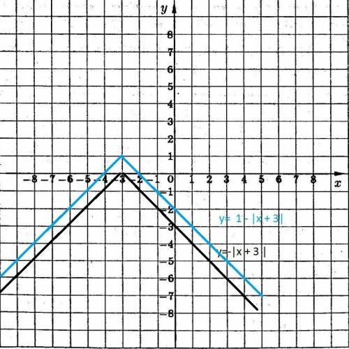 Раскрыть модуль и построить график y=|1-|x+3||