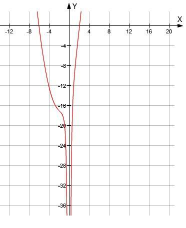 Постройте график функции y=x^2-4\x^2-4*(3-x)