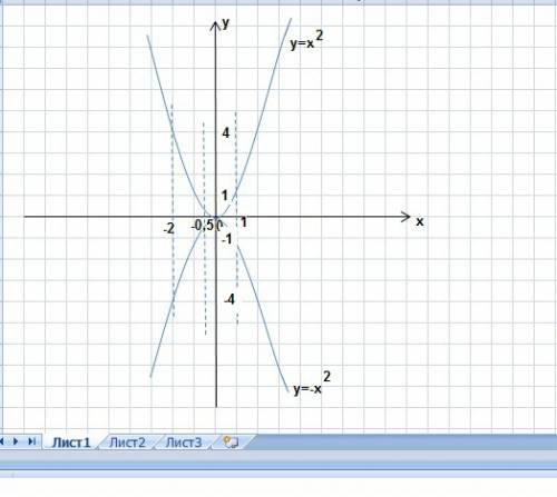 На одной координатной плоскости постройте графики функций у=х^2,у=-х^2.сравните значения этих функци