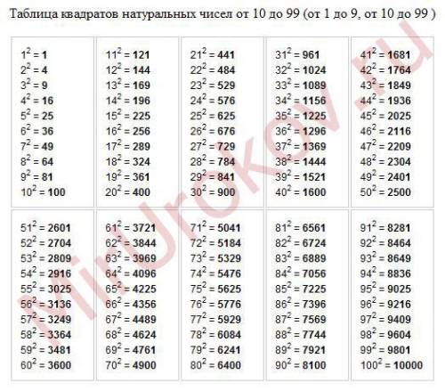 Как делать таблицу квадратов от 0 до 10