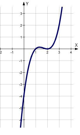 Построить график функции y=x3-5x2+8x-4