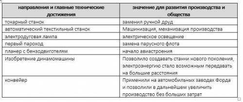 Значение технических достижений второй половины 19 века. 1-й столбик: направления и главные техничес