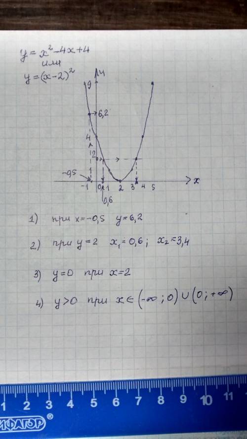 Постройте график функции у=х2-4х+4. с графика найдите: 1) значение у при х=-0,5 2) зеачение х при у=