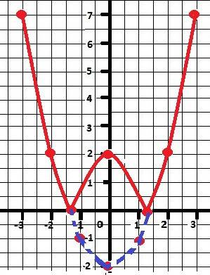 Сколько экстремумов имеет функция y (x) = | x2 - 1 | + 1?