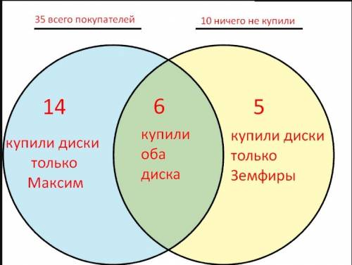 Вмагазин «мир музыки» пришло 35 покупателей. из них 20 человек купили новый диск певицы максим, 11 –