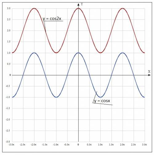 Построить графики функций: 1.y=cos x+2 2.y=2 cos x 3.y=cos 2 x заранее ! )