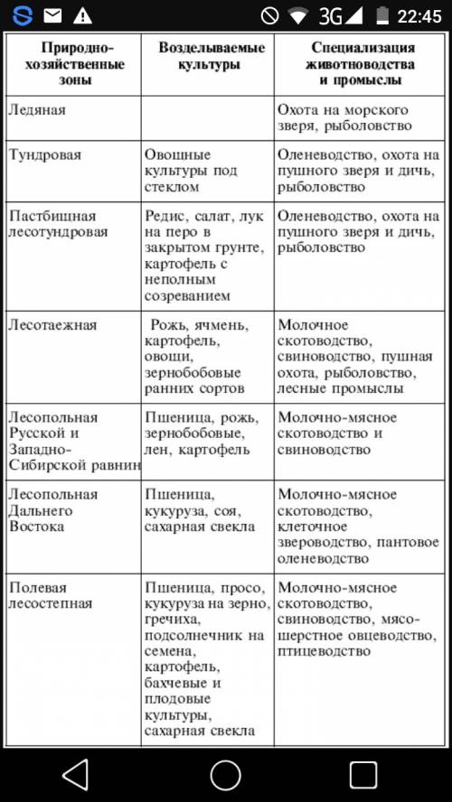 Зональная специализация сельского хозяйства